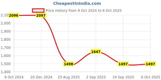 tatacliq.com Rock.it Wine Smart Fit Quilted Jacket rock.it Price History Graph from 9 Oct 2024 to 4 Oct 2025
