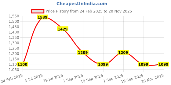 tatacliq.com Rock.it Women's Lavender Low Rise Regular Fit Elastic Closure Joggers rock.it Price History Graph from 24 Feb 2025 to 19 Nov 2025