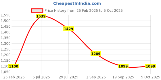 tatacliq.com Rock.it Women's Pink Low Rise Regular Fit Elastic Closure Joggers rock.it Price History Graph from 25 Feb 2025 to 5 Oct 2025