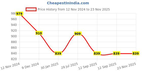 tatacliq.com Rock.It Yellow & Coral Slim Fit T-Shirt - Pack of 2 rock.it Price History Graph from 12 Nov 2024 to 23 Nov 2025