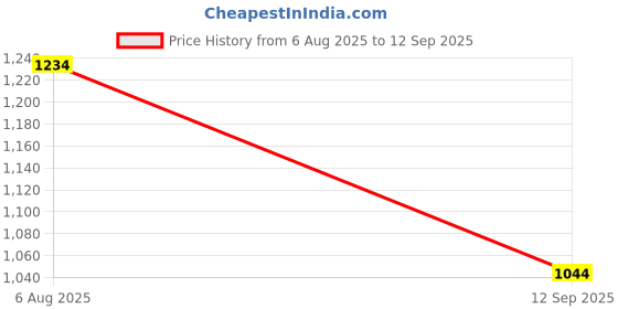 tatacliq.com Rock.it Yellow Cotton Regular Fit Printed Polo T-Shirt rock.it Price History Graph from 6 Aug 2025 to 12 Sep 2025