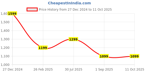 tatacliq.com Rock.it Yellow Regular Fit Colour-Block Sweatshirt rock.it Price History Graph from 27 Dec 2024 to 11 Oct 2025