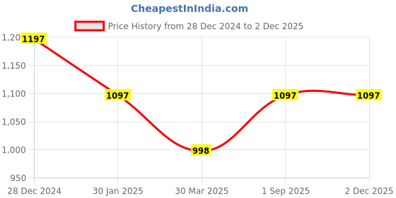 tatacliq.com Rock.it Yellow Regular Fit Joggers rock.it Price History Graph from 28 Dec 2024 to 30 Nov 2025
