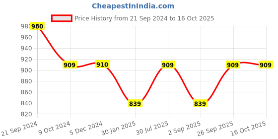 tatacliq.com Rock.it Yellow Regular Fit Self Pattern T-Shirt rock.it Price History Graph from 21 Sep 2024 to 16 Oct 2025