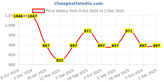 tatacliq.com Rock.it Yellow Regular Fit Sweatshirt rock.it Price History Graph from 9 Oct 2024 to 1 Dec 2025