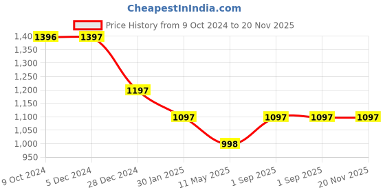 tatacliq.com Rock.it Yellow Regular Fit Sweatshirt rock.it Price History Graph from 9 Oct 2024 to 20 Nov 2025