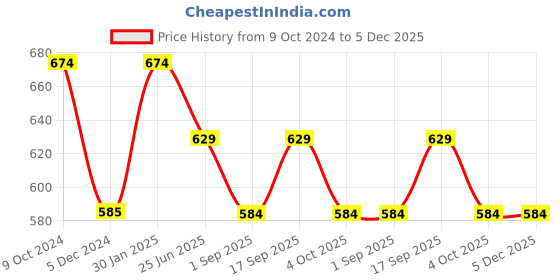tatacliq.com Rock.it Yellow Regular Fit T-Shirt rock.it Price History Graph from 9 Oct 2024 to 5 Dec 2025