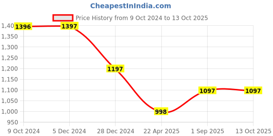 tatacliq.com Rock.it Yellow Regular Fit Trackpants rock.it Price History Graph from 9 Oct 2024 to 13 Oct 2025