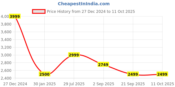tatacliq.com Rock.it Yellow Regular Fit Tracksuit rock.it Price History Graph from 27 Dec 2024 to 11 Oct 2025