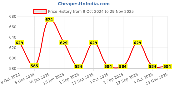 tatacliq.com Rock.it Yellow T-Shirt rock.it Price History Graph from 9 Oct 2024 to 29 Nov 2025