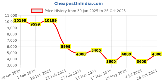 tatacliq.com Rockport Men's Bedford Venetian Brown Loafers rockport Price History Graph from 30 Jan 2025 to 26 Oct 2025