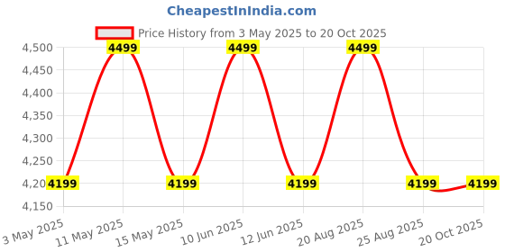 tatacliq.com Rockport Men's COLLE COREFLEX White Casual Sneakers rockport Price History Graph from 3 May 2025 to 20 Oct 2025