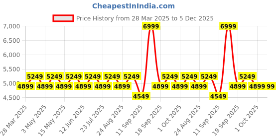 tatacliq.com Rockport Men's ECHELON FIELD Olive Derby Shoes rockport Price History Graph from 28 Mar 2025 to 4 Dec 2025