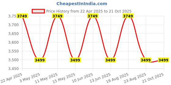 tatacliq.com Rockport Men's FUTURELUXE Olive Casual Sneakers rockport Price History Graph from 22 Apr 2025 to 21 Oct 2025