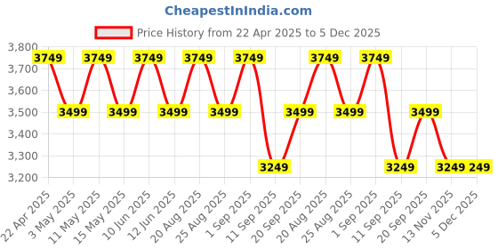tatacliq.com Rockport Men's FUTURELUXE White Casual Sneakers rockport Price History Graph from 22 Apr 2025 to 5 Dec 2025