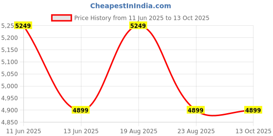 tatacliq.com Rockport Men's STEPEDGE Tan Loafers rockport Price History Graph from 11 Jun 2025 to 13 Oct 2025