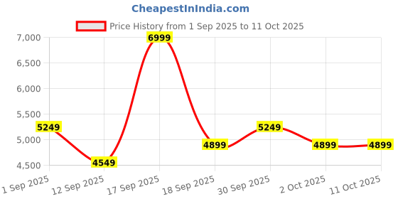 tatacliq.com Rockport Men's STEPEDGETan Loafers rockport Price History Graph from 1 Sep 2025 to 11 Oct 2025