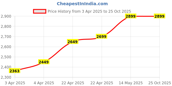 tatacliq.com Rockrider by Decathlon Black Skinny Fit Sports Shorts rockrider by decathlon Price History Graph from 3 Apr 2025 to 24 Oct 2025