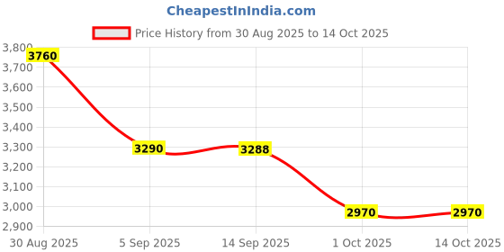 tatacliq.com Roem Black Regular Fit Shirt roem Price History Graph from 30 Aug 2025 to 13 Oct 2025