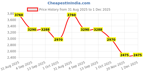 tatacliq.com Roem Black Twisted Regular Fit Pullover Sweater roem Price History Graph from 31 Aug 2025 to 30 Nov 2025
