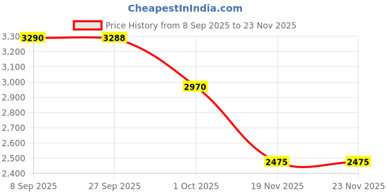 tatacliq.com Roem Blue Frill Regular Fit Top roem Price History Graph from 8 Sep 2025 to 22 Nov 2025