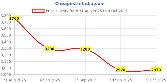 tatacliq.com Roem Blue Regular Fit Pullover Off Shoulder Sweater roem Price History Graph from 31 Aug 2025 to 8 Oct 2025