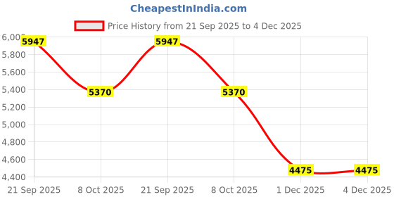 tatacliq.com Roem Charcoal Black Puff Sleeve Regular Fit Midi Dress roem Price History Graph from 21 Sep 2025 to 4 Dec 2025