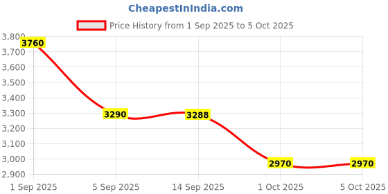 tatacliq.com Roem Cream Printed Regular Fit Top roem Price History Graph from 1 Sep 2025 to 5 Oct 2025