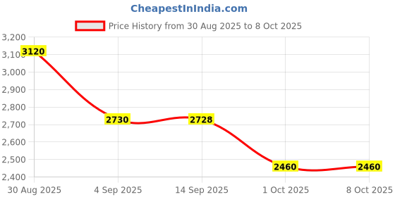 tatacliq.com Roem Cream Regular Fit Top roem Price History Graph from 30 Aug 2025 to 7 Oct 2025