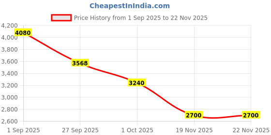 tatacliq.com Roem Ivory Lace Embroidered Regular Fit Top roem Price History Graph from 1 Sep 2025 to 22 Nov 2025