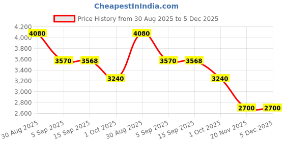 tatacliq.com Roem Light Indigo Mid Rise Bootcut Denim Jeans roem Price History Graph from 30 Aug 2025 to 5 Dec 2025
