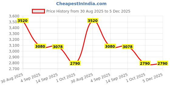 tatacliq.com Roem Light Pink Regular Fit Sweater roem Price History Graph from 30 Aug 2025 to 5 Dec 2025