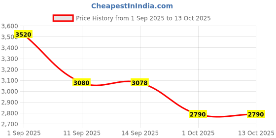 tatacliq.com Roem Pink Ribbon Regular Fit Top roem Price History Graph from 1 Sep 2025 to 13 Oct 2025