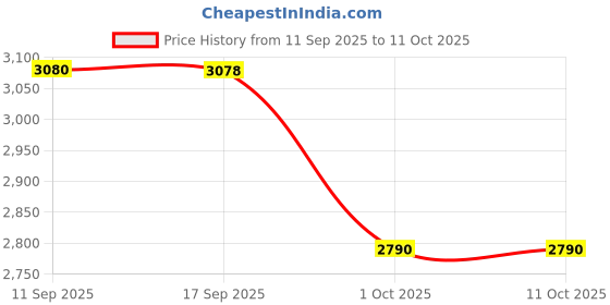 tatacliq.com Roem Pink Ruffle Regular Fit Top roem Price History Graph from 11 Sep 2025 to 11 Oct 2025