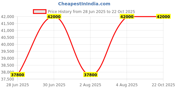tatacliq.com Roja Parfums Elysium Pour Homme Parfum - 50 ml roja parfums Price History Graph from 28 Jun 2025 to 22 Oct 2025