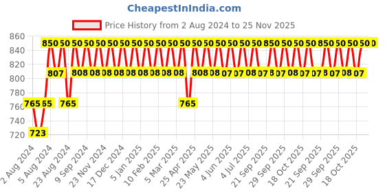 tatacliq.com Rom&nd Better Than Cheek Blush W01 Odi Milk - 3.8 gm rom&nd Price History Graph from 2 Aug 2024 to 25 Nov 2025