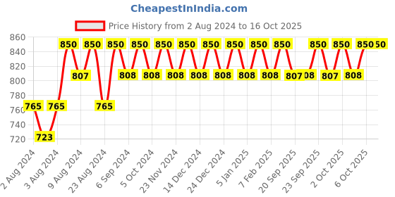 tatacliq.com Rom&nd Better Than Cheek Blush W02 Strawberry Milk - 3.8 gm rom&nd Price History Graph from 2 Aug 2024 to 16 Oct 2025