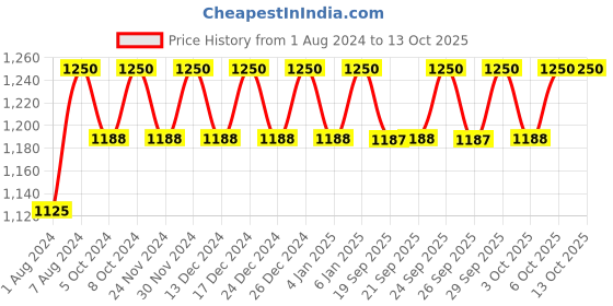 tatacliq.com Rom&nd Better Than Eyes Palette 01 Dry Mango Tulip - 6.5 gm rom&nd Price History Graph from 1 Aug 2024 to 13 Oct 2025