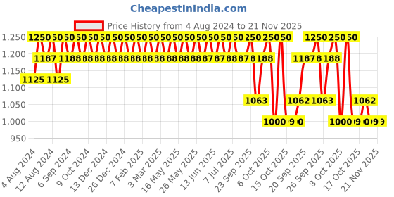 tatacliq.com Rom&nd Better Than Eyes Palette W01 Dry Lavender - 6.5 gm rom&nd Price History Graph from 4 Aug 2024 to 20 Nov 2025