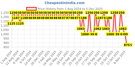 tatacliq.com Rom&nd Better Than Eyes Palette W03 Dry Strawberry - 7.2 gm rom&nd Price History Graph from 1 Aug 2024 to 5 Dec 2025