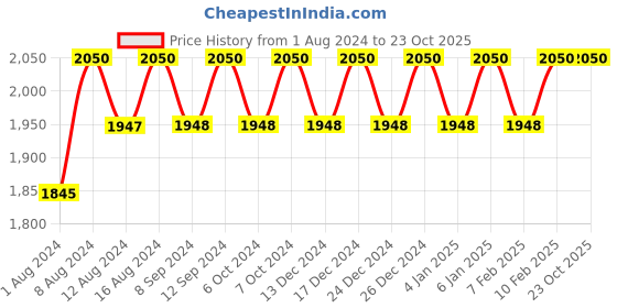 tatacliq.com Rom&nd Better Than Eyeshadow Palette 01 Pampas Garden - 7.5 gm rom&nd Price History Graph from 1 Aug 2024 to 23 Oct 2025