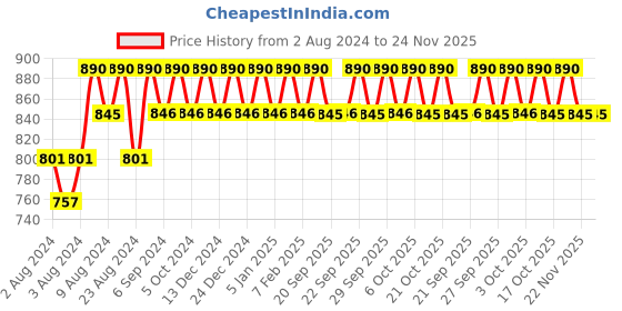 tatacliq.com Rom&nd Glasting Water Gloss 00 Meteor Track - 4.3 gm rom&nd Price History Graph from 2 Aug 2024 to 24 Nov 2025