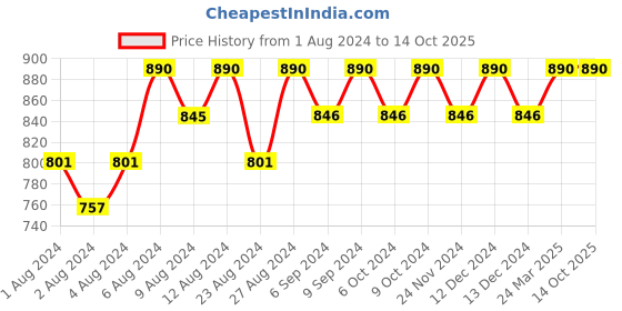 tatacliq.com Rom&nd Glasting Water Tint 05 Rose Splash - 4 gm rom&nd Price History Graph from 1 Aug 2024 to 13 Oct 2025