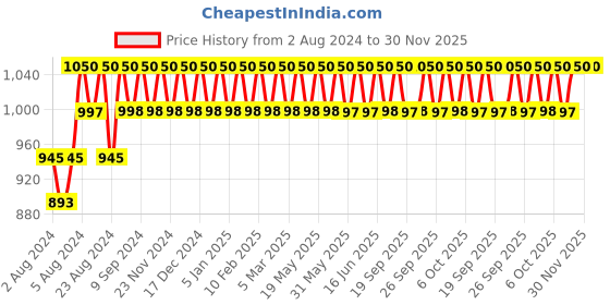 tatacliq.com Rom&nd Han All Fix Mascara L03 Long Hazel - 7 gm rom&nd Price History Graph from 2 Aug 2024 to 30 Nov 2025