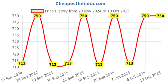 tatacliq.com Rom&nd Han All Flat Brow W1 Gentle Brown - 0.17 gm rom&nd Price History Graph from 23 Nov 2024 to 13 Oct 2025