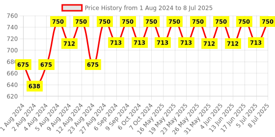 tatacliq.com Rom&nd Han All Flat Brow W2 Mild Woody - 0.17 gm rom&nd Price History Graph from 1 Aug 2024 to 8 Jul 2025