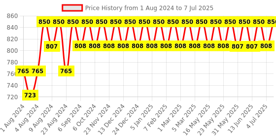 tatacliq.com Rom&nd Han All Sharp Brow C2 Grace Taupe - 0.24 gm rom&nd Price History Graph from 1 Aug 2024 to 7 Jul 2025