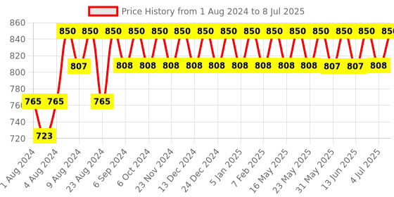 tatacliq.com Rom&nd Han All Sharp Brow C3 Modern Beige - 0.24 gm rom&nd Price History Graph from 1 Aug 2024 to 8 Jul 2025