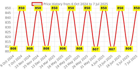 tatacliq.com Rom&nd Han All Sharp Brow W2 Mild Woody - 0.24 gm rom&nd Price History Graph from 6 Oct 2024 to 7 Jul 2025