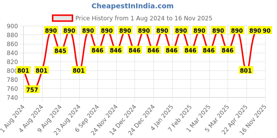 tatacliq.com Rom&nd Juicy Lasting Tint 06 Figfig - 5.5 gm rom&nd Price History Graph from 1 Aug 2024 to 14 Nov 2025